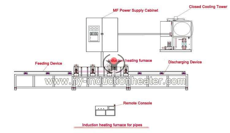 http://www.hy-inductionheater.com/case/pipeline-heat-treatment-equipment.html