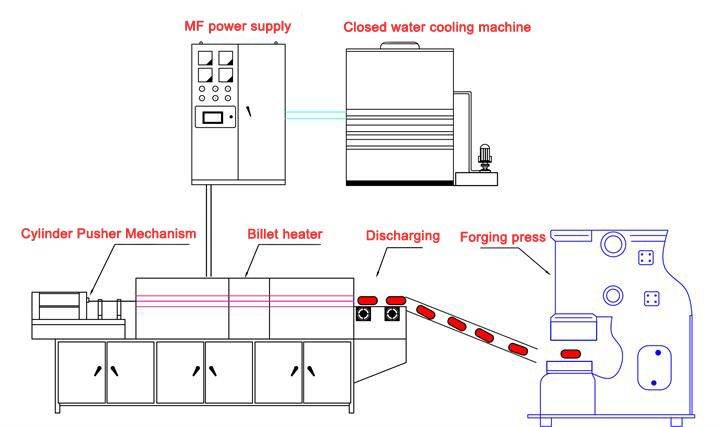 aluminum billet induction heating