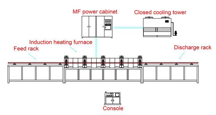 annealing rod with induction heating