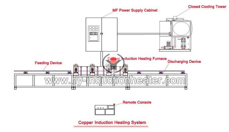 http://www.hy-inductionheater.com/products/copper-bar-heating-furnace.html