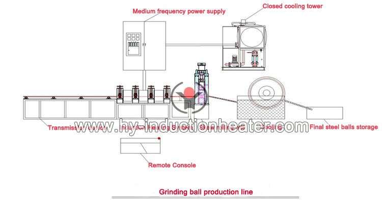 grinding ball production process