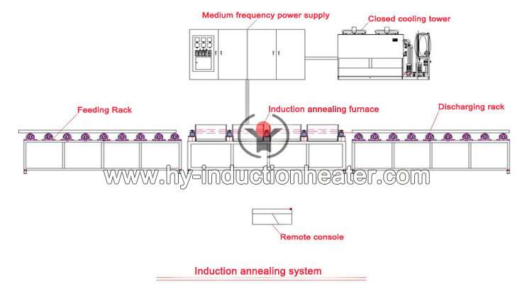 http://www.hy-inductionheater.com/products/stainless-steel-annealing-furnace.html