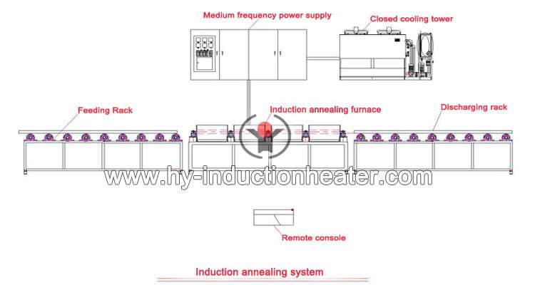 http://www.hy-inductionheater.com/products/induction-annealing-furnace.html