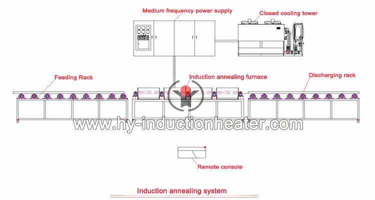 induction annealing system