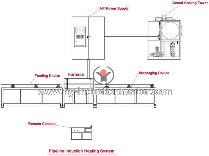 http://www.hy-inductionheater.com/case/pipeline-induction-heating-system.html