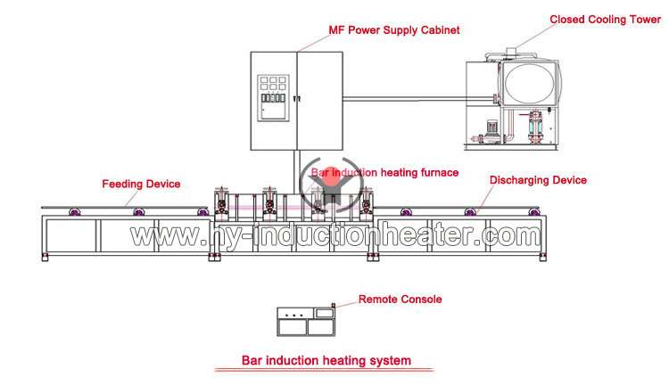 http://www.hy-inductionheater.com/products/round-bar-induction-heating-furnace.html
