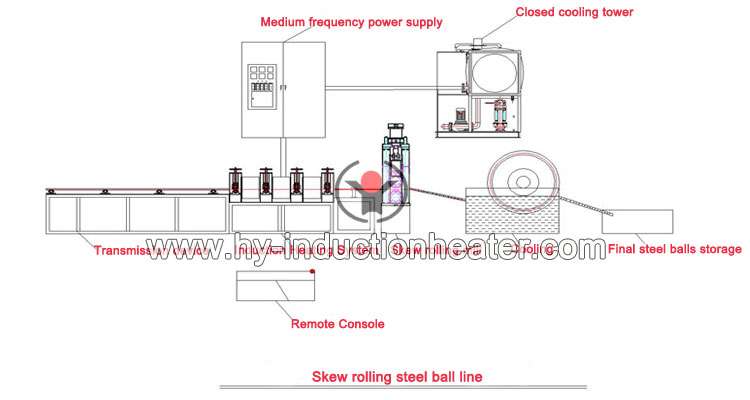 http://www.hy-inductionheater.com/products/skew-rolling-steel-ball-line.html