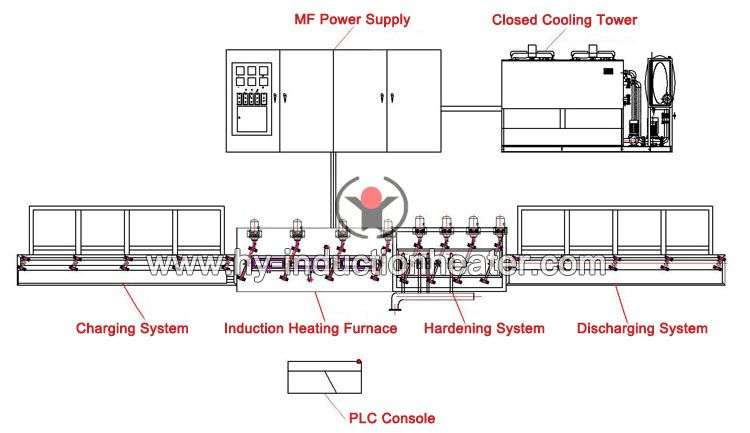 http://www.hy-inductionheater.com/products/induction-hardening-system.html