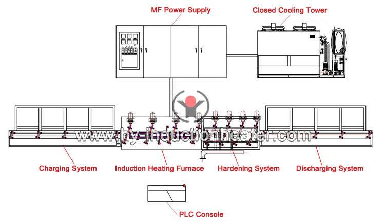 http://www.hy-inductionheater.com/products/steel-pipe-quenching-line.html