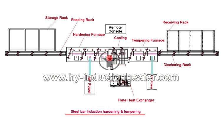 http://www.hy-inductionheater.com/case/round-bar-hardening-and-tempering-furnace.html