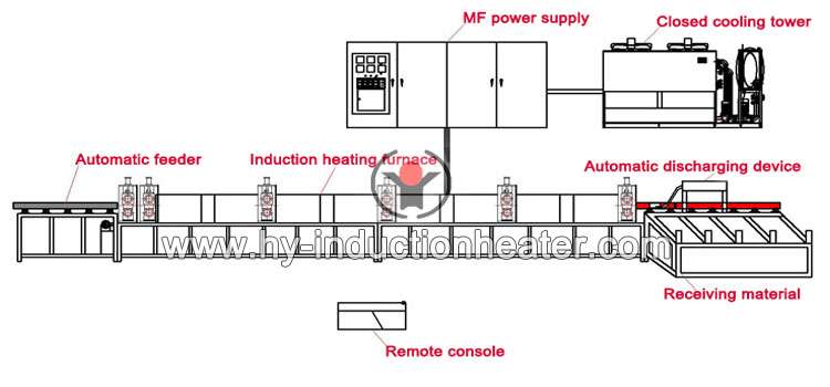 http://www.hy-inductionheater.com/products/bar-heat-treatment-furnace.html