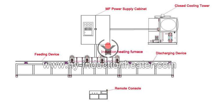 http://www.hy-inductionheater.com/case/induction-pipe-heating-furnace.html